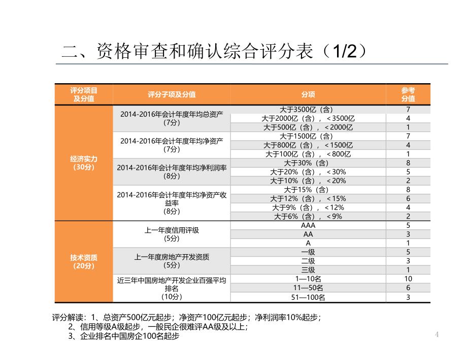 上海土地招标挂牌复合式出让解读_第4页