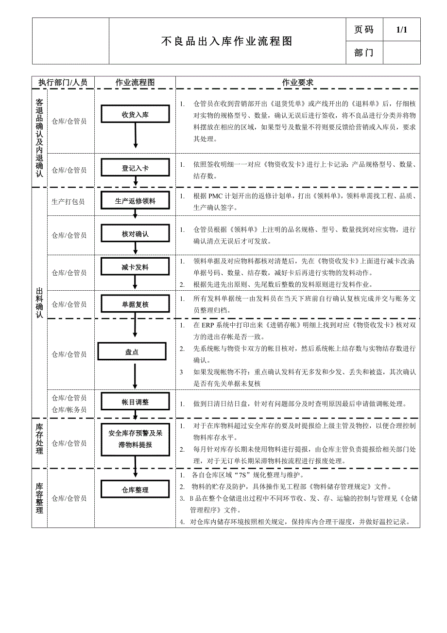 不良品仓出入库作业规范流程图_第1页