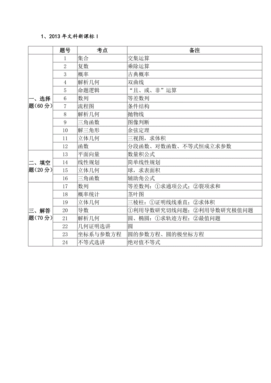 近四年全国卷文科数学历年考点分析_第1页