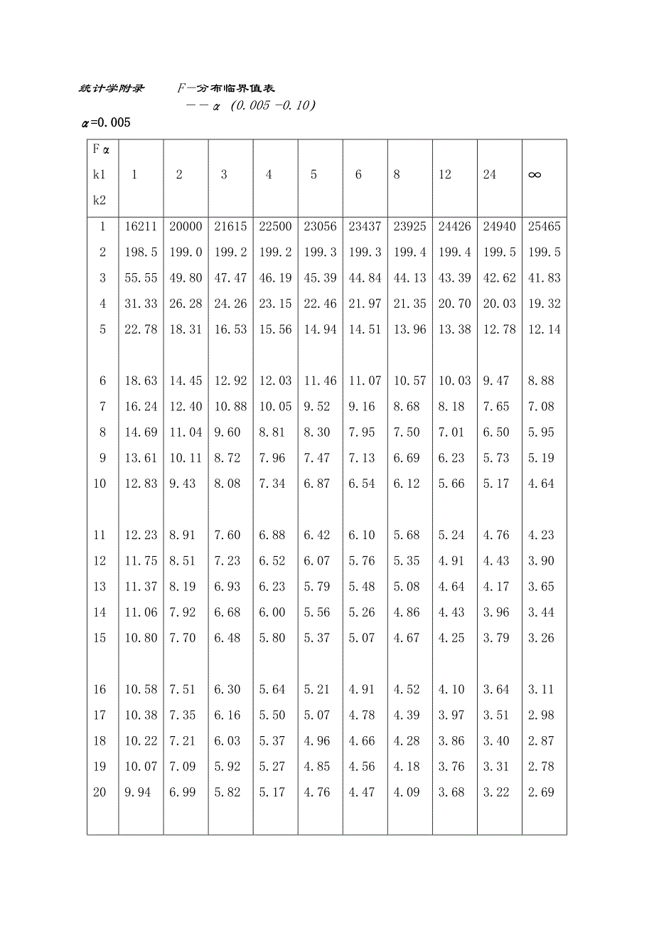 统计学附录_f分布,t分布临界值表_全_第1页