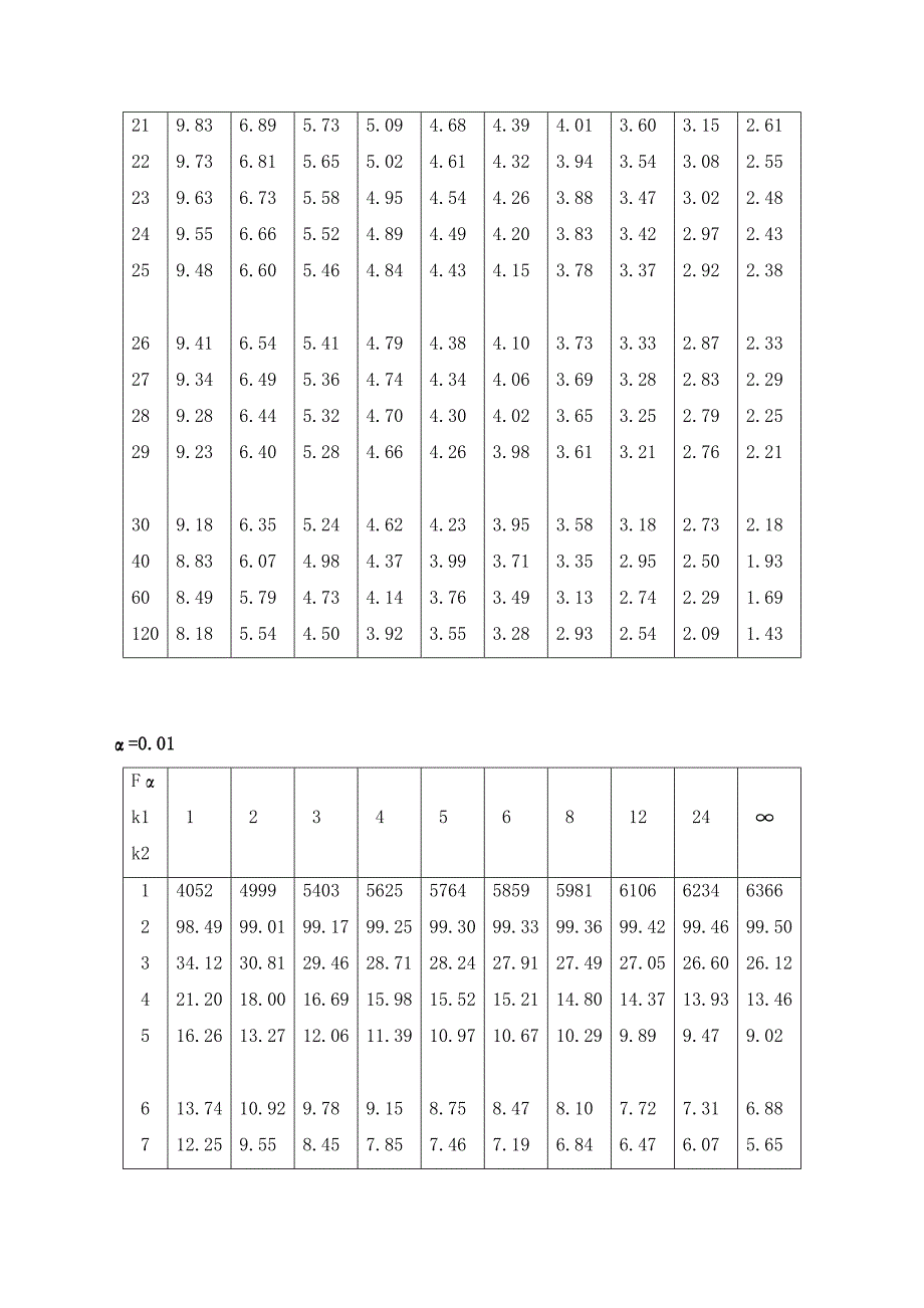 统计学附录_f分布,t分布临界值表_全_第2页