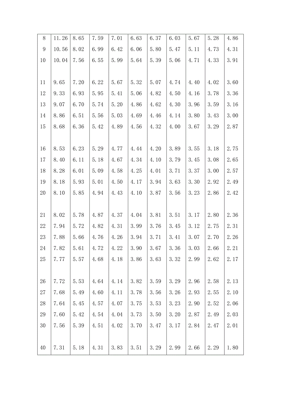 统计学附录_f分布,t分布临界值表_全_第3页