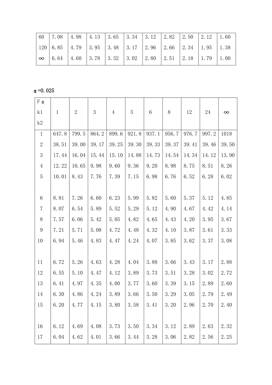 统计学附录_f分布,t分布临界值表_全_第4页