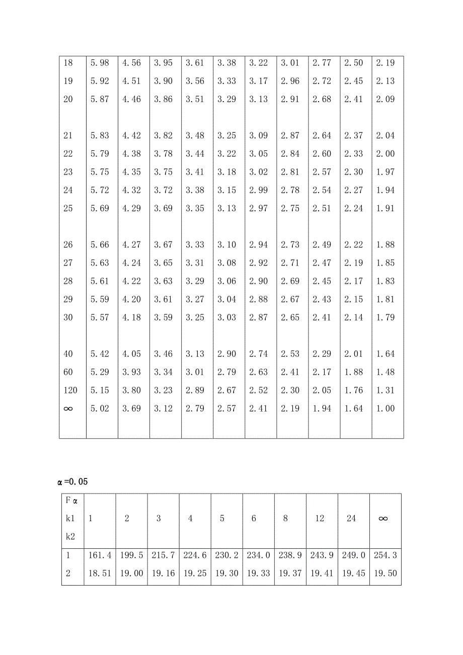 统计学附录_f分布,t分布临界值表_全_第5页