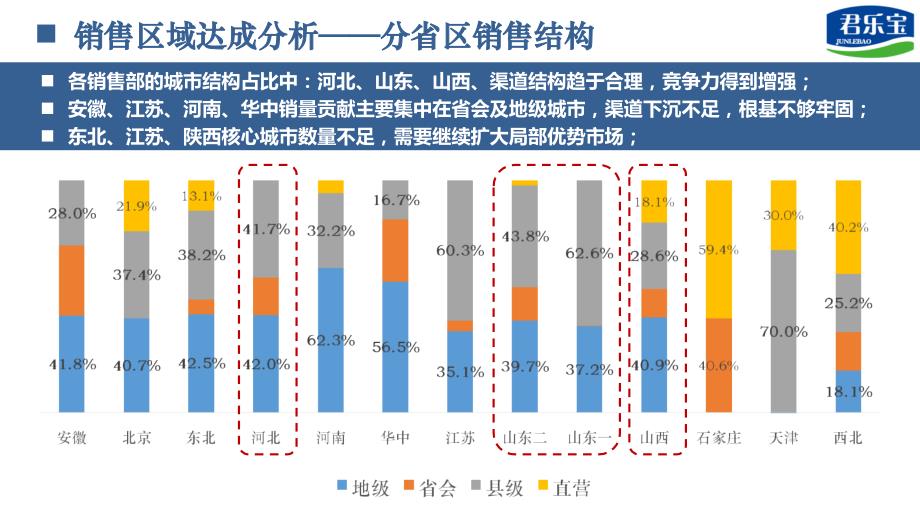 君乐宝销售概况1101_第4页