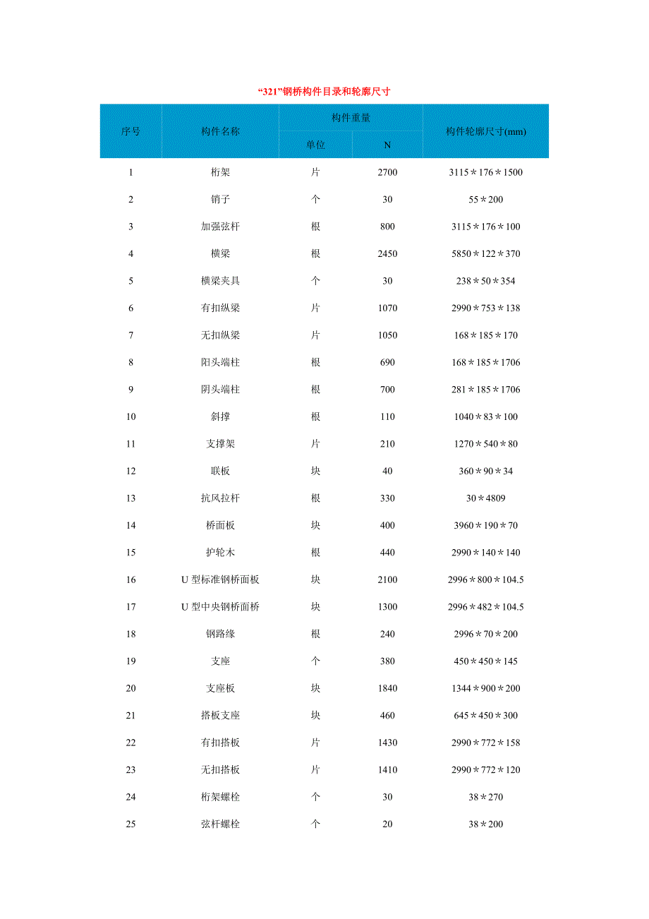 321贝雷梁重量及尺寸资料.doc_第1页