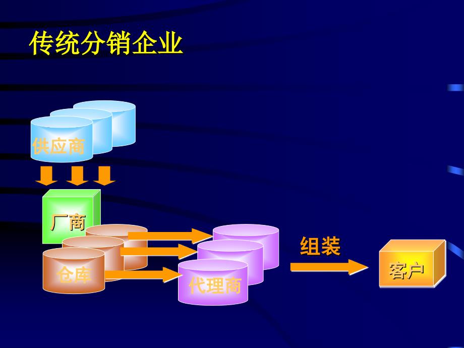 电子政务与计算所机的基本内容_第3页