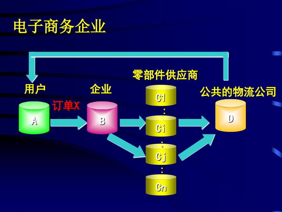 电子政务与计算所机的基本内容_第4页