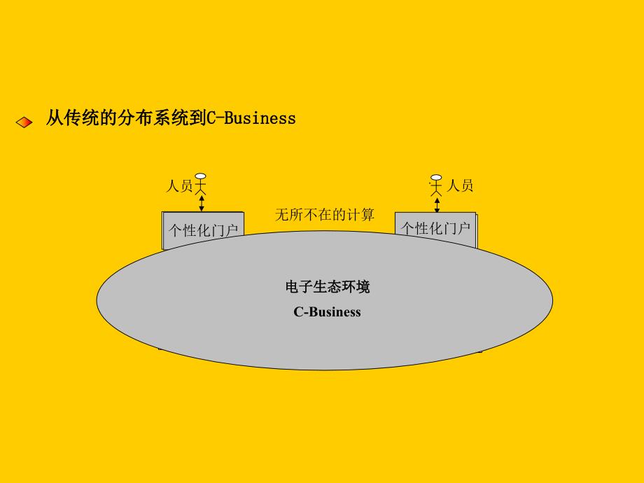 电子政务系统软件设施及技术_第3页