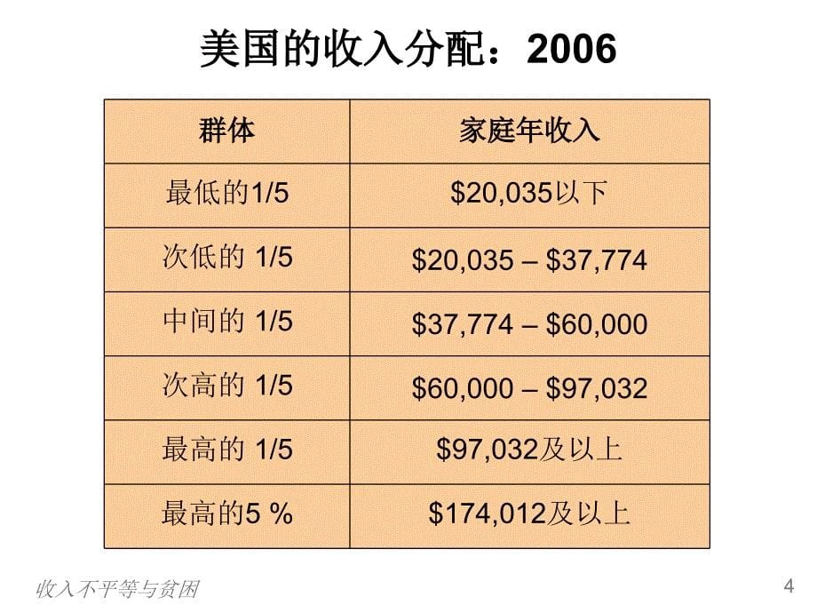 曼昆 微观经济学 第二十章 收入不平等与贫困_第5页