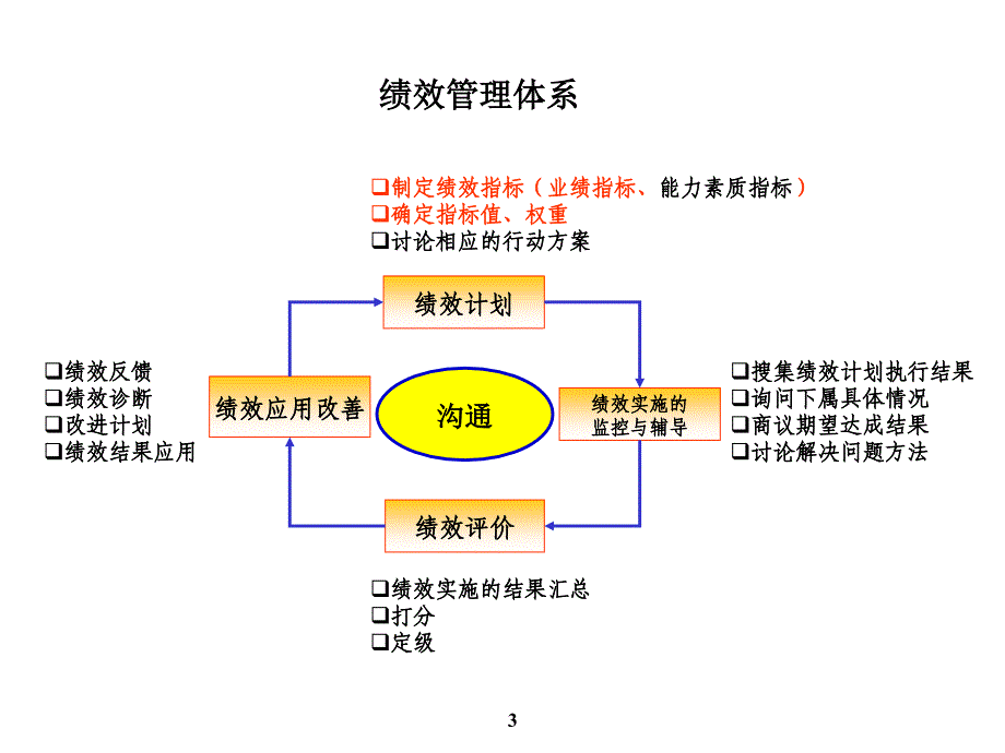 《绩效指标如何制定》课件_第3页