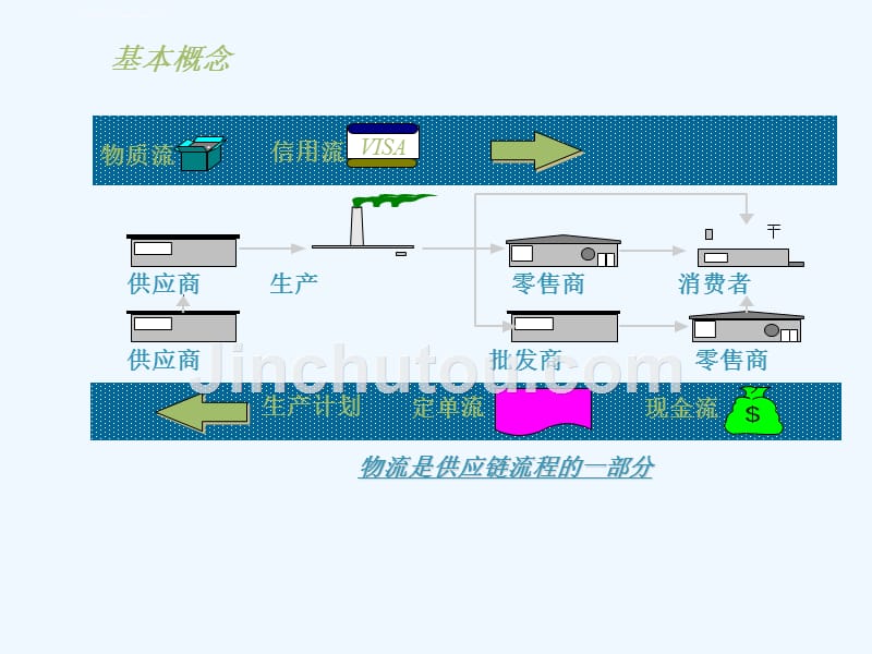 物流培训材料.ppt课件_第4页