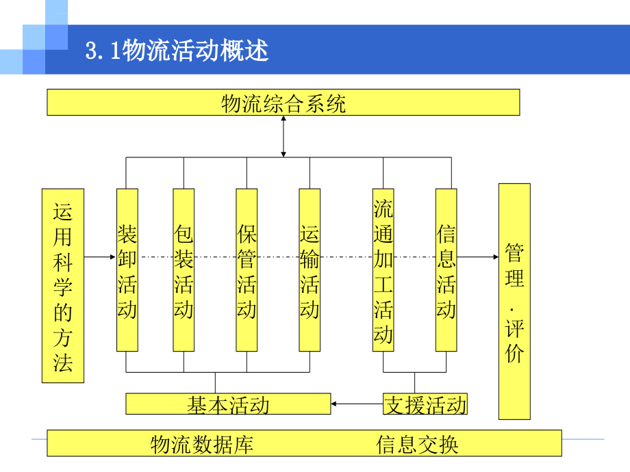 物流活动及其合理化管理课件_第4页