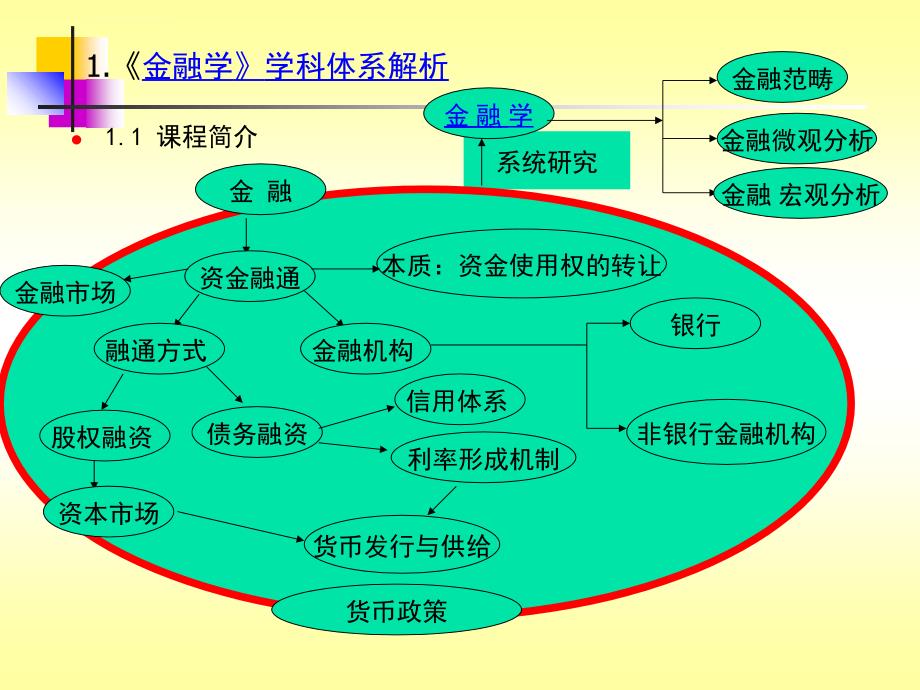 金融学(货币银行学)研究课件_第3页