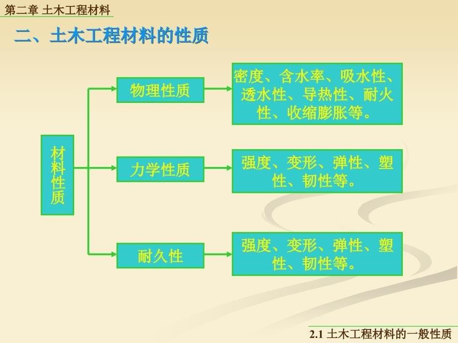 土木工程概论-第2章-土木工程材料课件_第5页