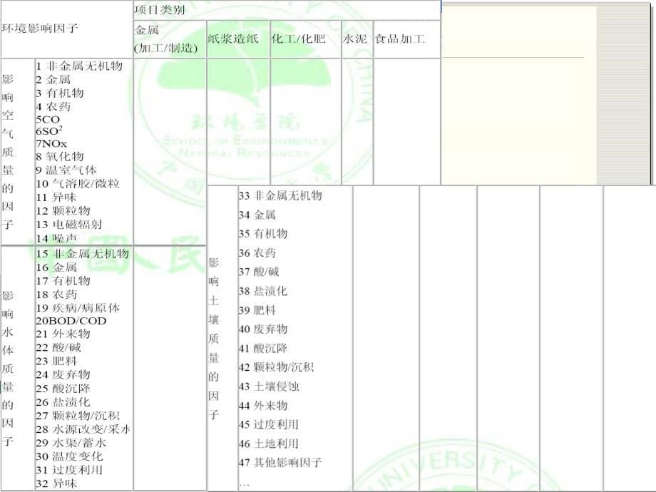 环境经济学第十一章环境影响经济评价幻灯片_第5页