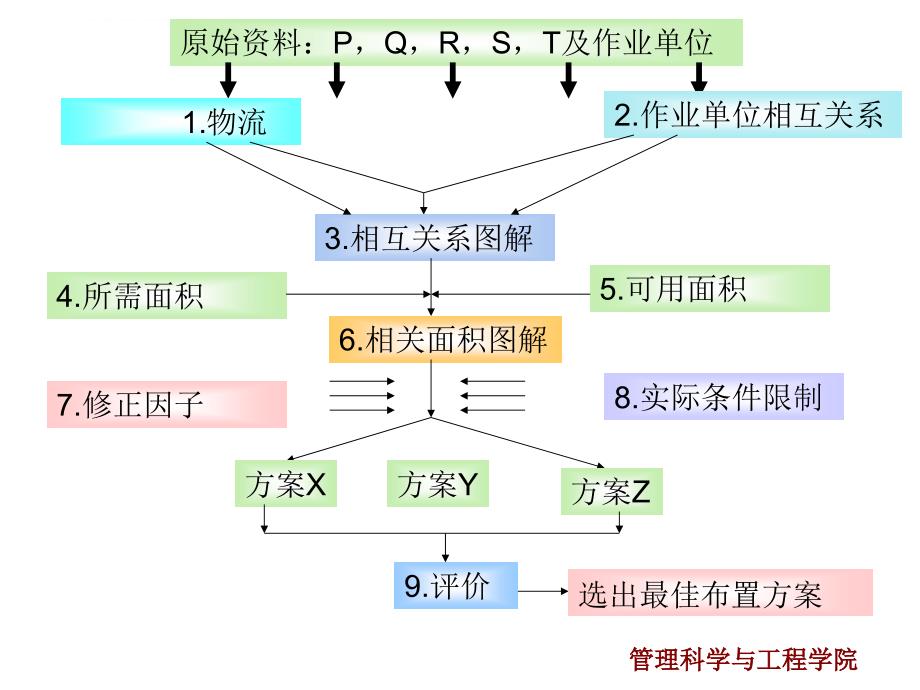 物流工程幻灯片_第3页