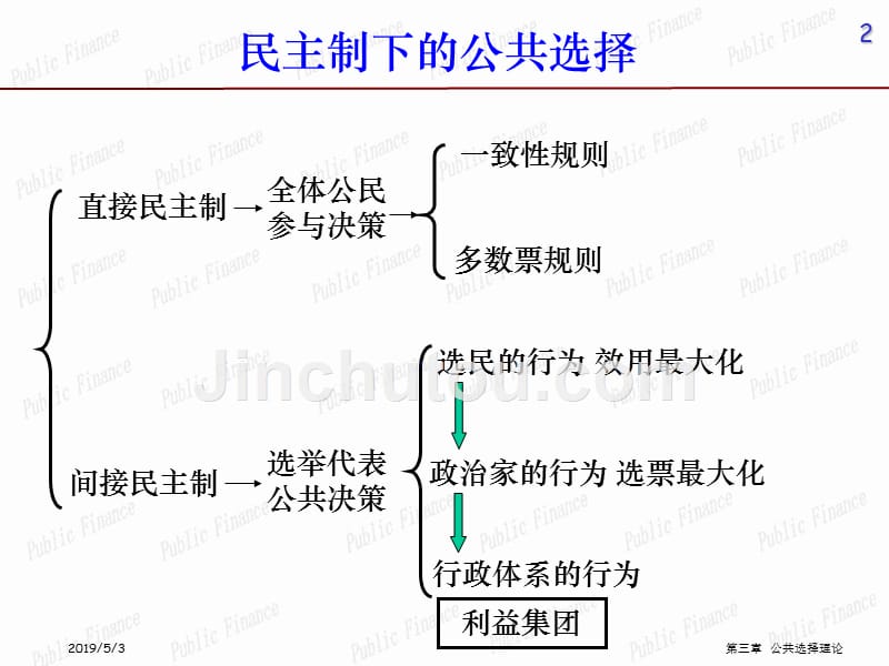 财政学第二章-民主制下的投票课件_第2页