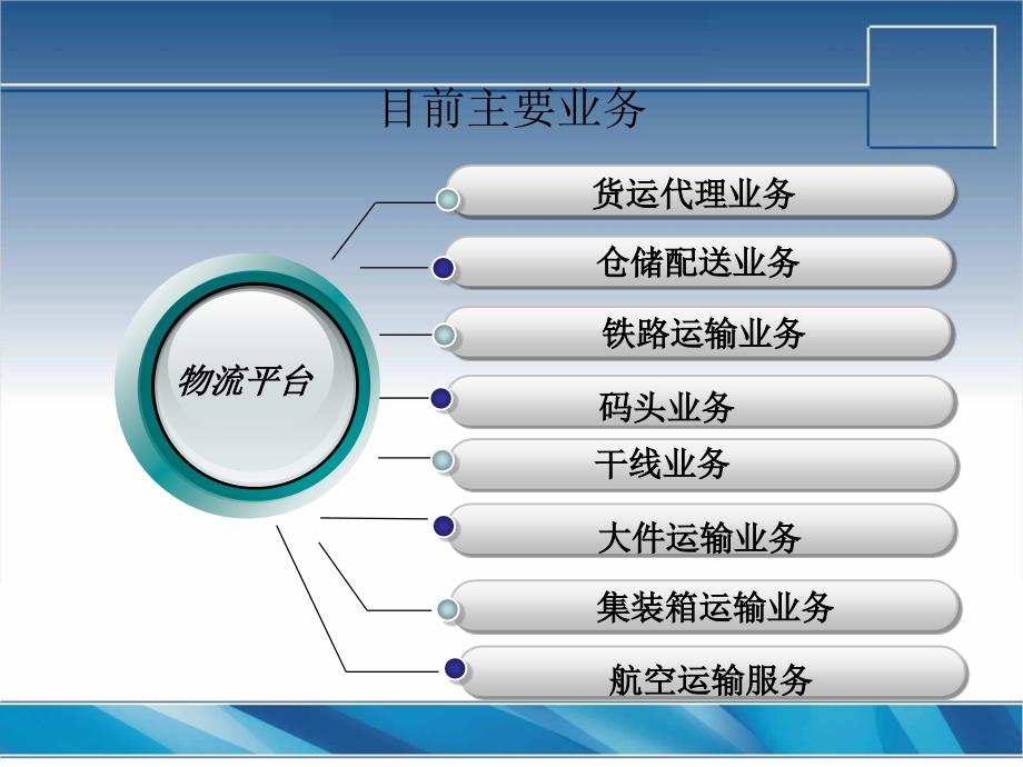 物流与配送-26-第七章(ppt-30----72国内现有主要物流软件的功能)概要课件_第4页