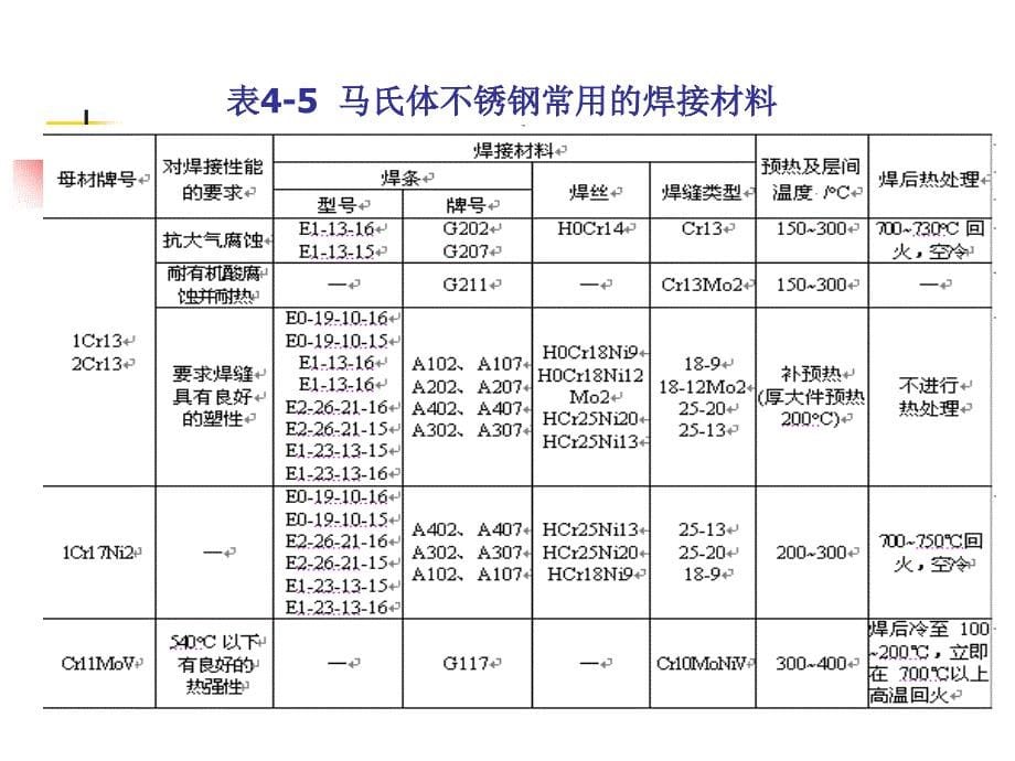 马氏体不锈钢及双相不锈钢的焊接课件_第5页