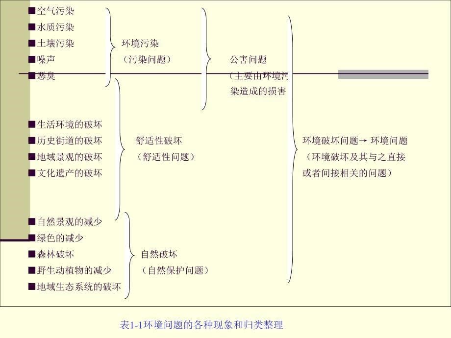 环境与自然经济学幻灯片1_第5页