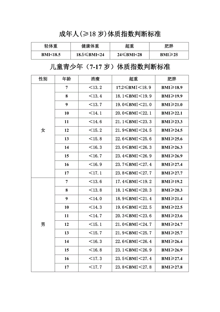 7-17岁及18岁以上体质指数参考范围.doc_第1页