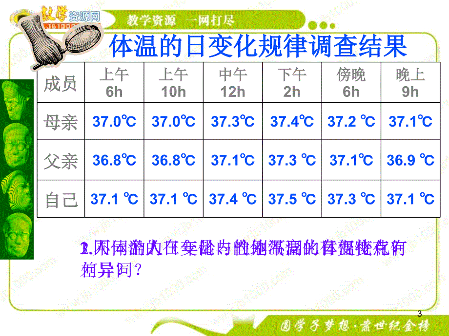 生物：1.2《内环境稳态的重要性》幻灯片-5新人教版必修3)_第3页