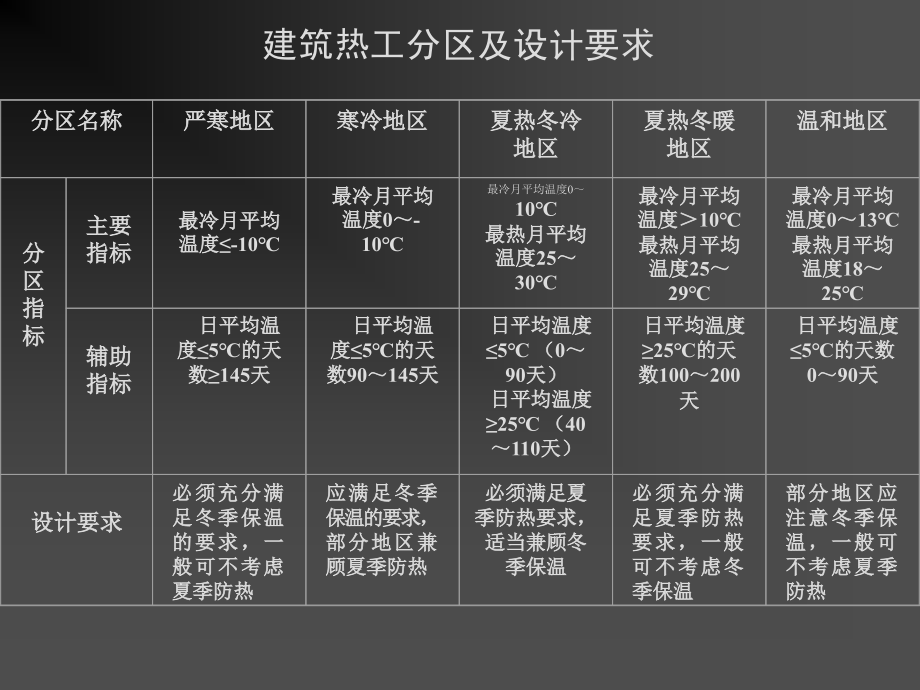 建筑保温、隔热和隔声-最好的ppt-吐血制作!课件_第4页