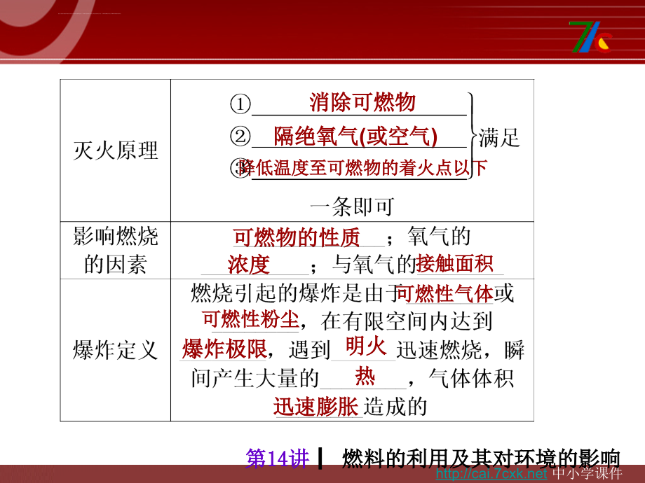 新教材化学中考自主复习—主题4《化学与社会发展》课件_第4页