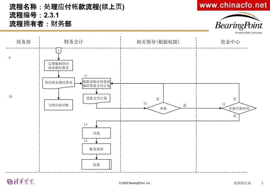 流程管理清华紫光毕马威[精品课件]_第5页