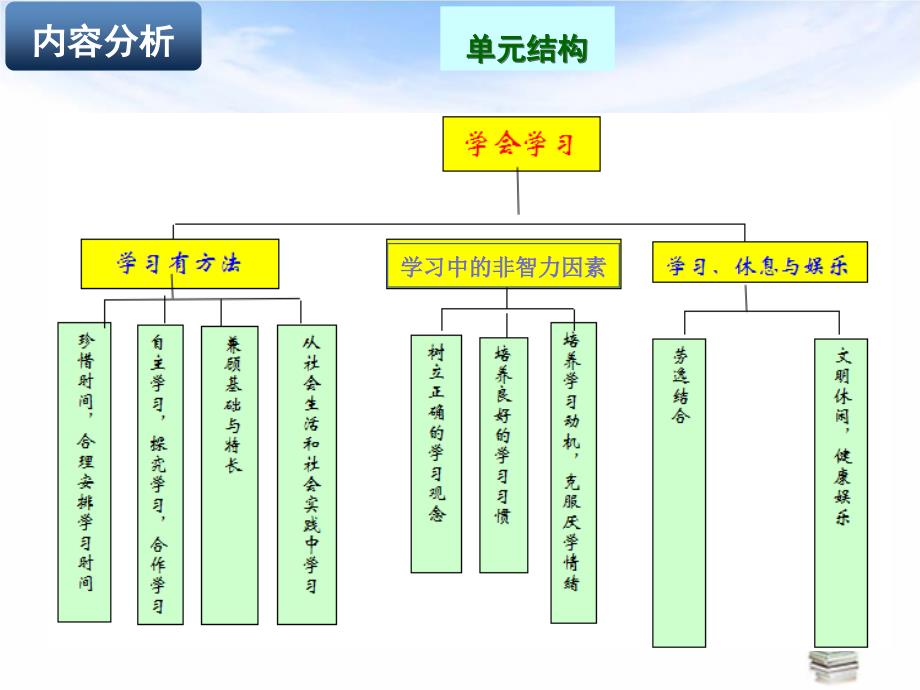 教科版《道德与法治》七年级上册第二单元-学会学习-课程解读-幻灯片(共40张ppt)[1]资料_第4页