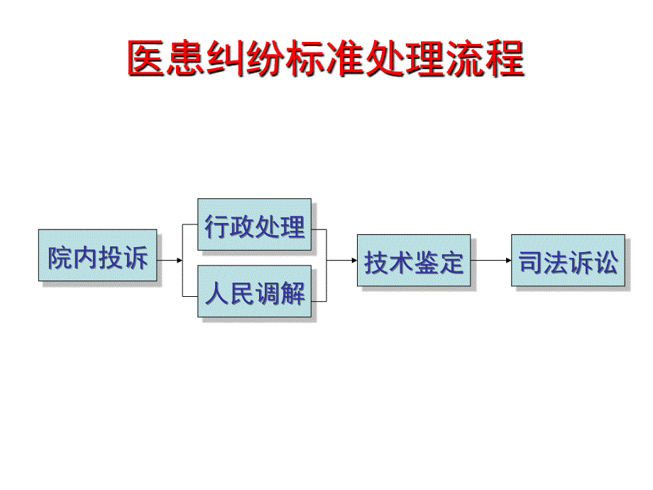 医疗纠纷标准处理流程分析课件_第2页