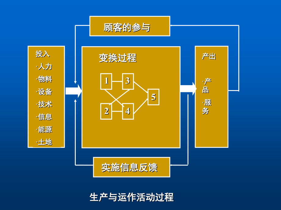 清华大学生产与运作管理[精品课件]_第3页