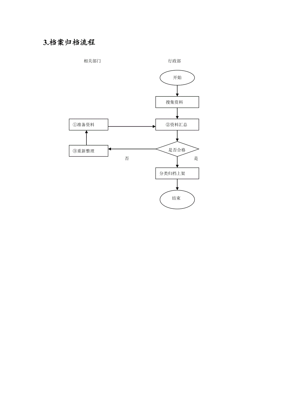 文书档案管理工作流程图_第3页