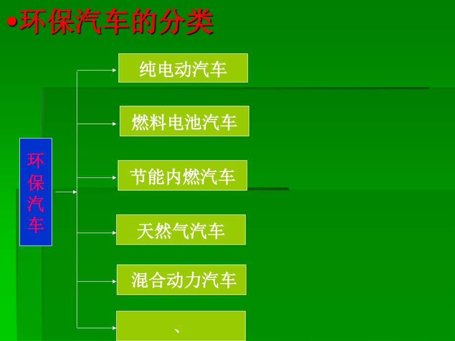 《环保汽车》ppt制作课件_第4页