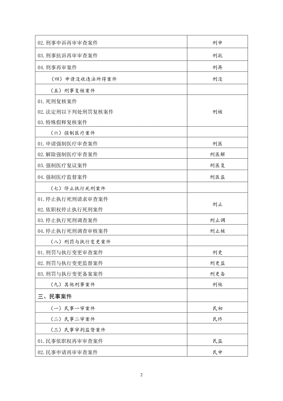 人民法院案件类型及其代字标准.doc_第2页