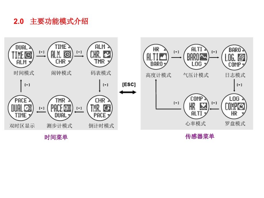 Sportstar仕博达OutdoorMasterProII户外大师II户外表的使用操作课件幻灯片_第4页