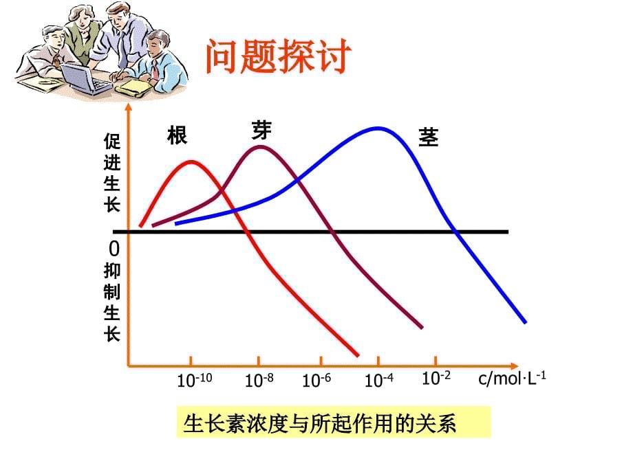 上课_生长素的生理作用幻灯片_第5页