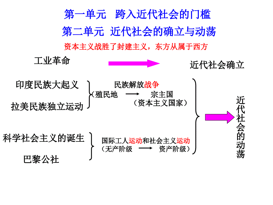 世界近代史8-12课期末复习幻灯片_第1页