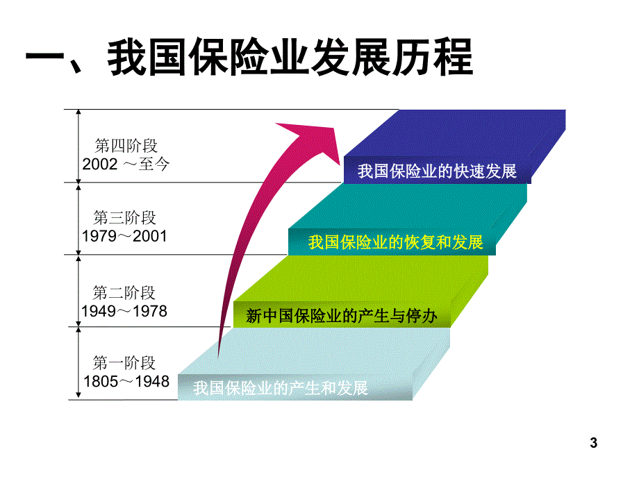 中国保险业发展改革幻灯片_第3页