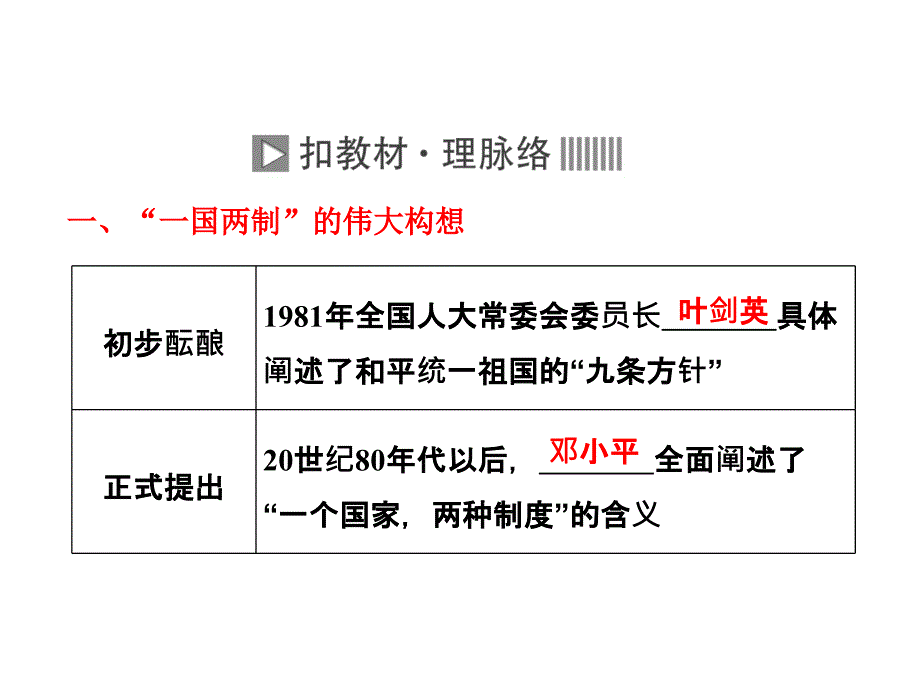 三维设计2012年高考历史一轮复习第六单元第十二讲祖国统一的历史潮流课件岳麓版必修1课件幻灯片_第4页