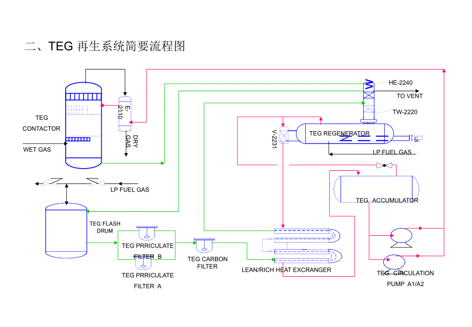 三甘醇再生系统幻灯片_第2页