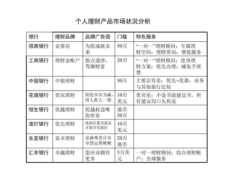 上海浦发银行品牌推广策划草案幻灯片_第5页