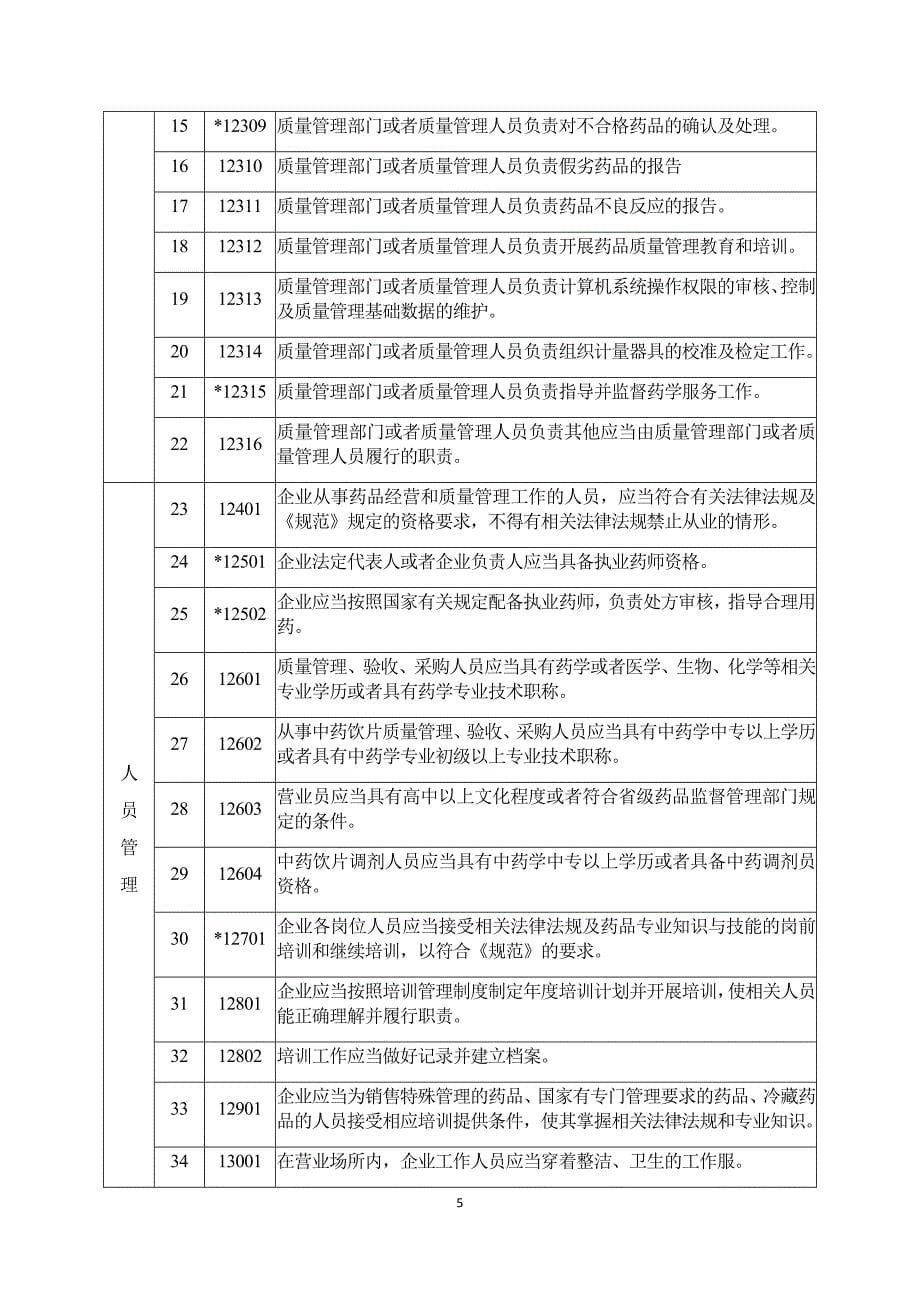 GSP现场检查指导原则2016(零售).docx_第5页