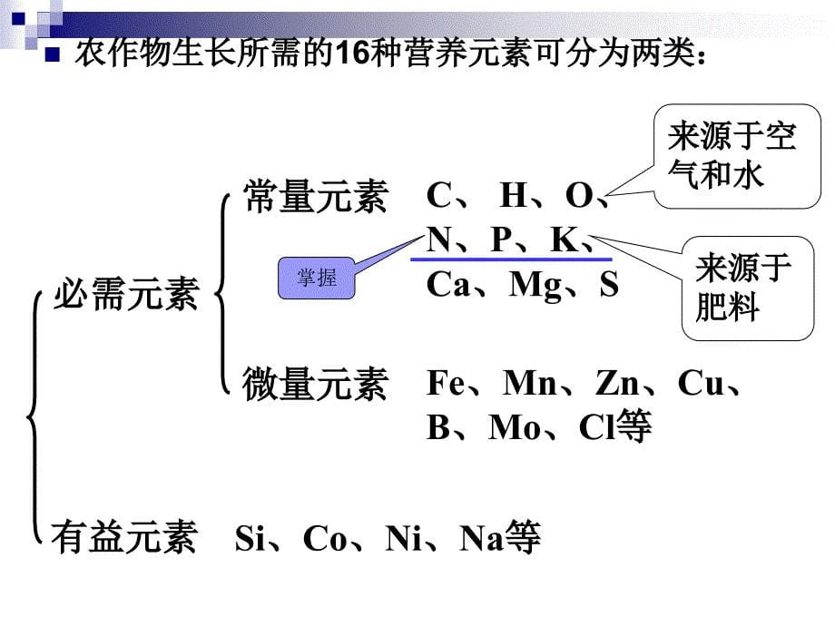 化学肥料(自制)_第5页