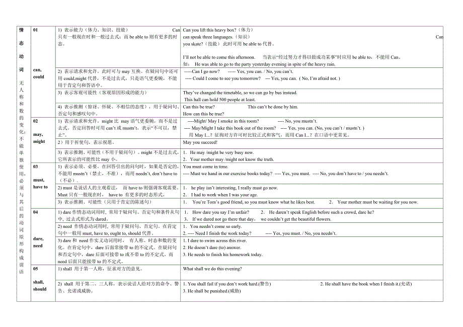 01情态动词-思维导图_第1页