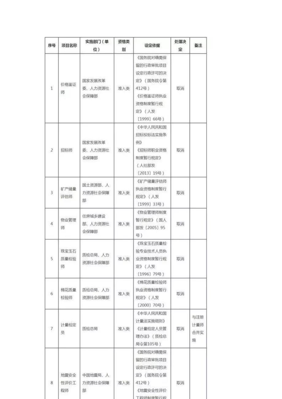 这些资格证书已经被取消，切莫再考_第3页