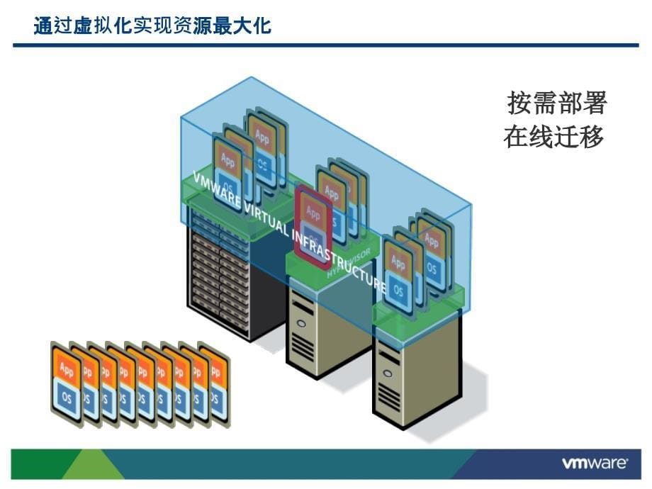 服务器虚拟化-ppt(精)_第5页