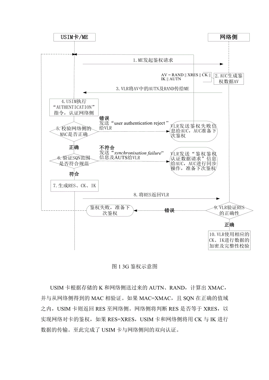 3G鉴权介绍_第2页