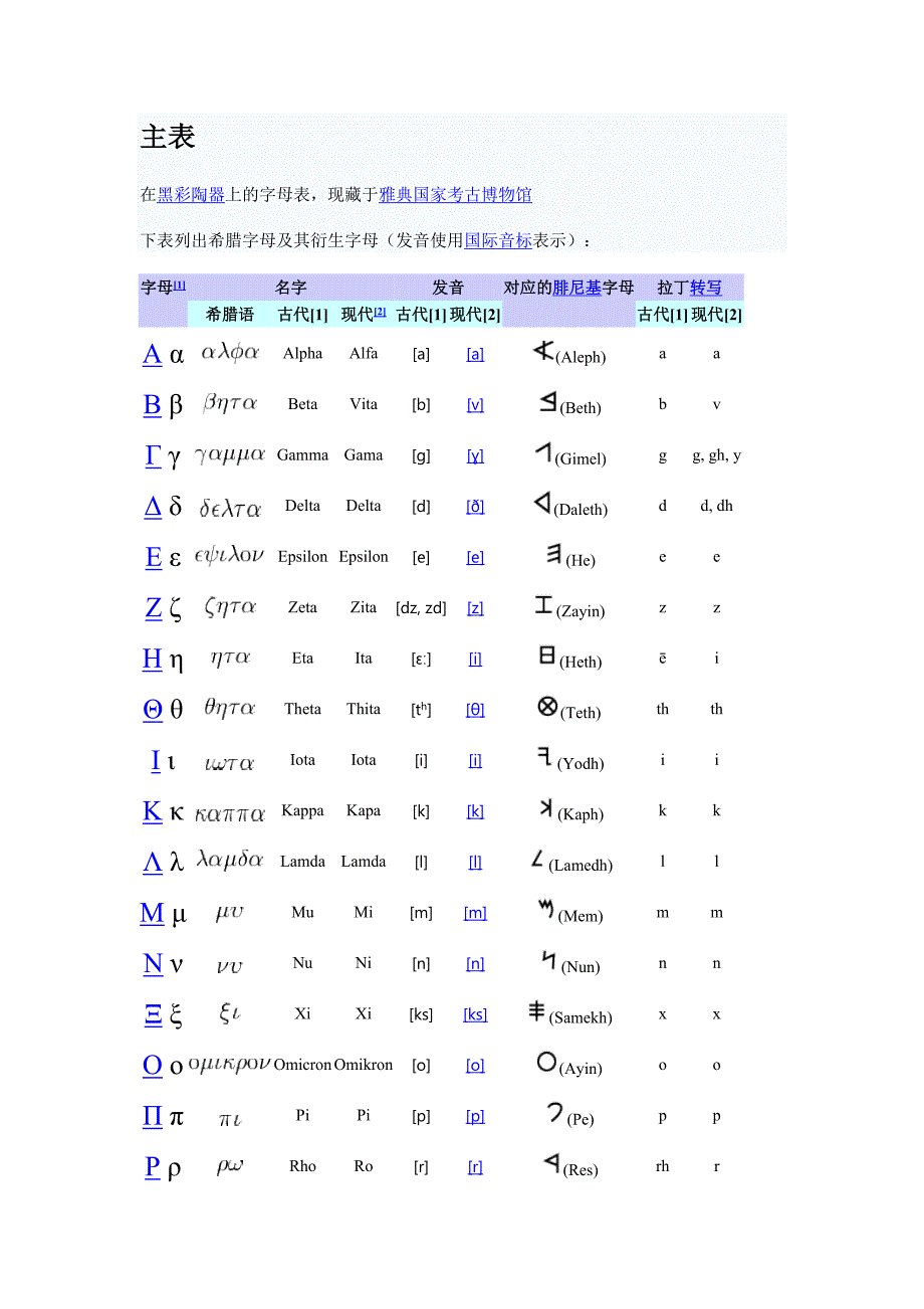 Word插入的希腊字母αβγ等-留着直接用就行-以后不用再找了_第1页